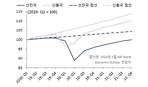 분기별 세계 GDP 그래프