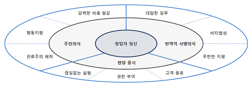 창업자 정신의 결정적 특성을 나타낸 도식