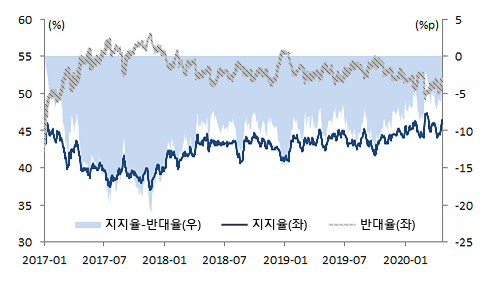 트럼프 대통령 지지율 그래프