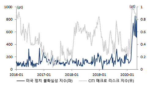 미국 정치 불확실성 지수 그래프