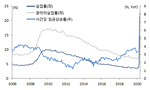 미국 실업률 추이 그래프