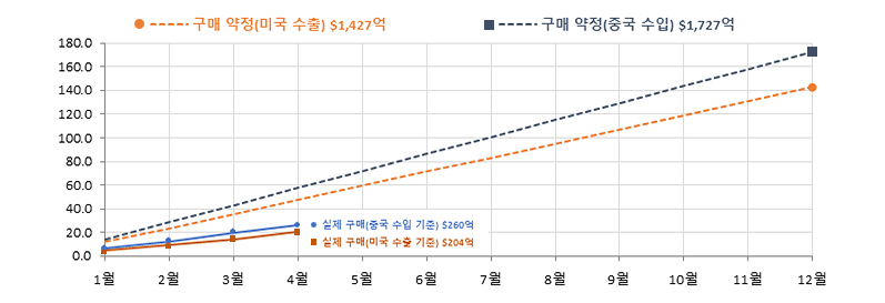 1차 무역합의에 따른 양국 구매 약정과 실질 구매 규모 그래프