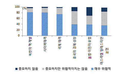 이슈별 미국 국민 위협 여부 그래프