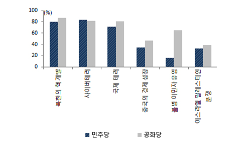 정당별 미국 안보위협 이슈 그래프