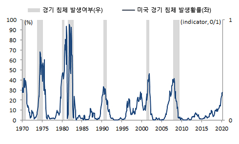 미국 경기침체 발생 확률 그래프