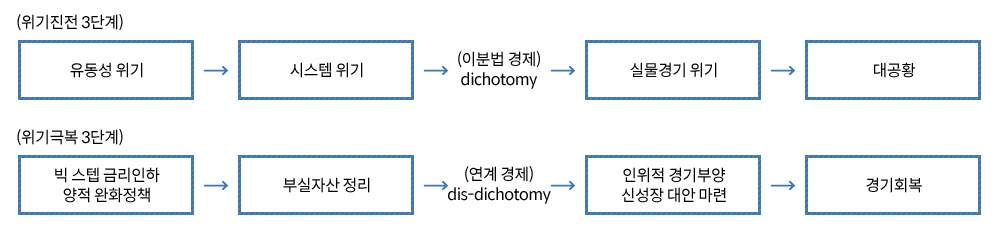 금융위기 진전 혹은 극복 3단계론