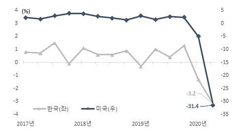 한·미 분기별 성장률 그래프