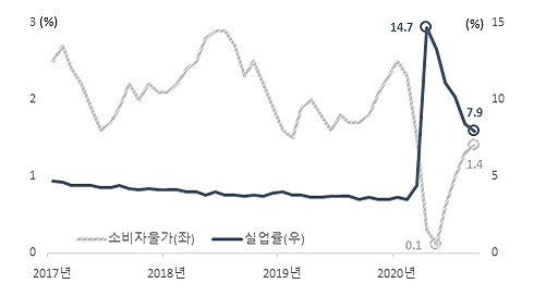 미국 소비자물가와 실업률 그래프