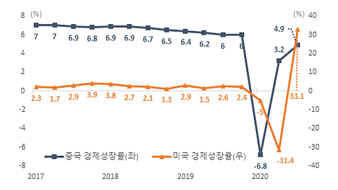 미·중 분기별 성장률 추이 그래프