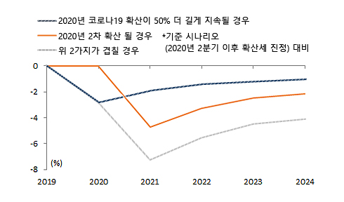 시나리오별 세계 GDP 그래프