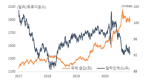 국제 금값과 달러 인덱스 추이 그래프