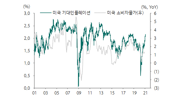 美 기대 인플레이션과 소비자물가 그래프