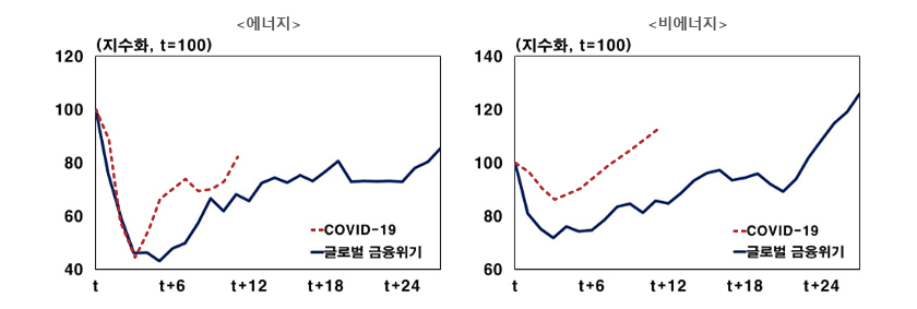 금융위기 당시와 비교한 국제원자재 가격 추이 그래프