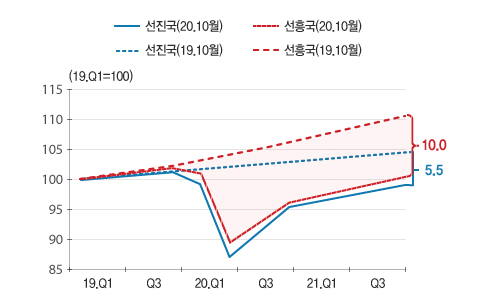 선진국과 신흥국 성장경로