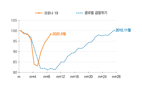 세계교역 회복 추이