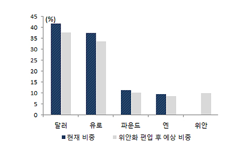 SDR 구성통화별 비중 그래프