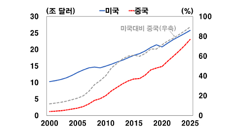 미국과 중국 간 경제력 추이 그래프