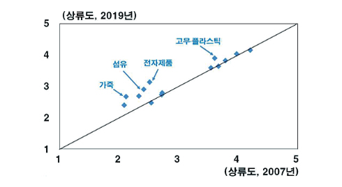 중국의 GVC 상류도 추이 그래프