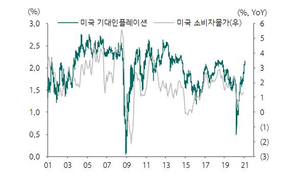 미국 기대 인플레이션과 소비자물가 그래프