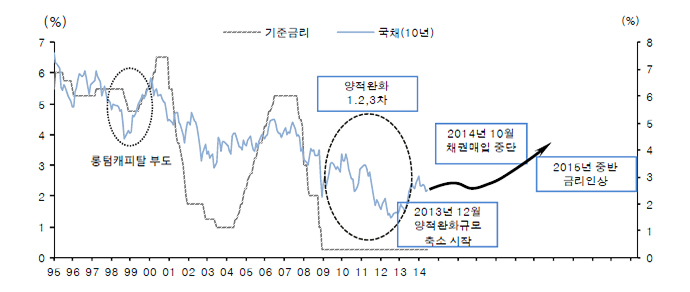 Fed의 출구전략 시나리오 그래프