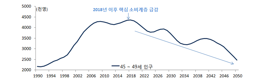 한국의 인구구성 상 45∼49세 인구 변화 그래프