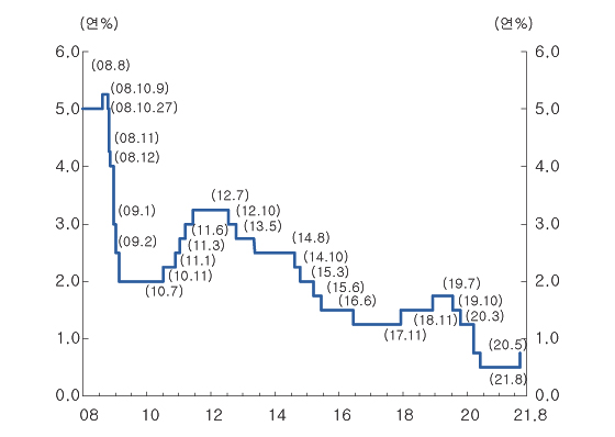 기준금리 변경 추이 그래프