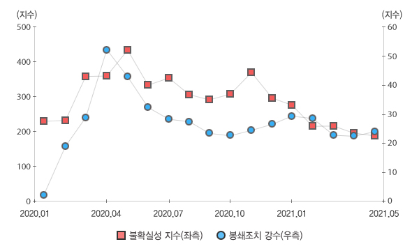 코로나 봉쇄조치와 불확실성 지수 그래프