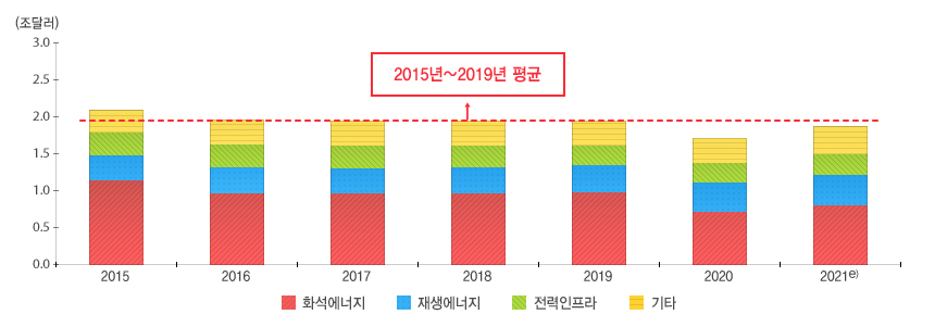 글로벌 에너지 투자 그래프