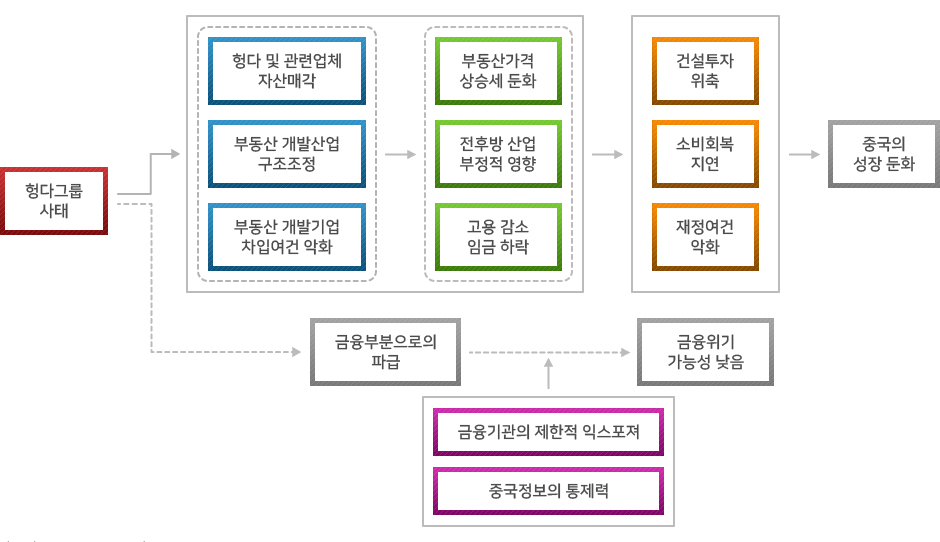 중국 헝다 그룹 사태 파급경로 도식