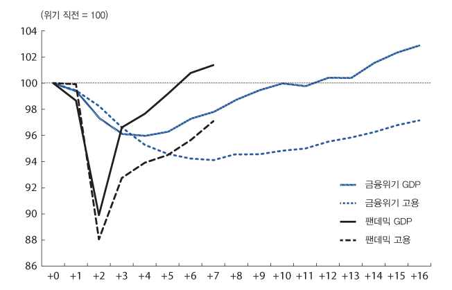 금융위기와 비교한 코로나 충격 회복력 그래프