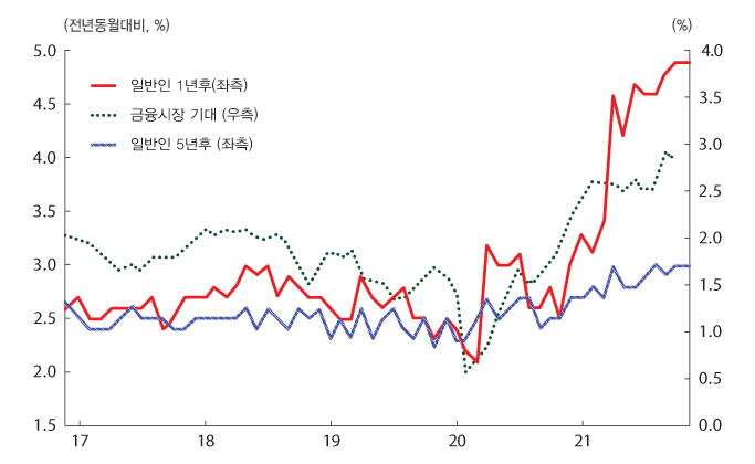 미국 기대 인플레 추이 그래프