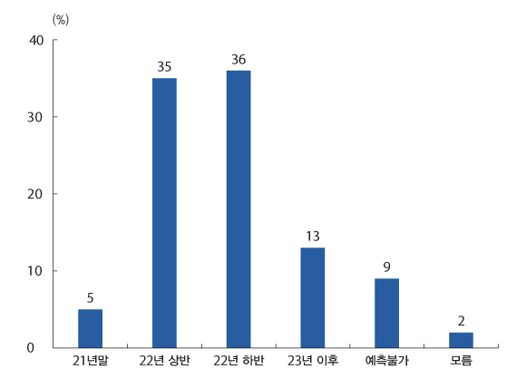 항만운송 지연회복 예상시기 그래프