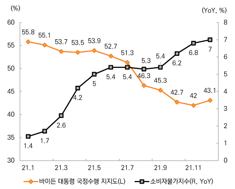 바이든 국정수행 지지율 하락: 높은 물가 상승 발생이 원인 그래프