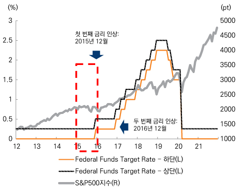 연준 정책금리 - S&P500: (중장기적으로) 정책금리는 경제상황 반영 그래프