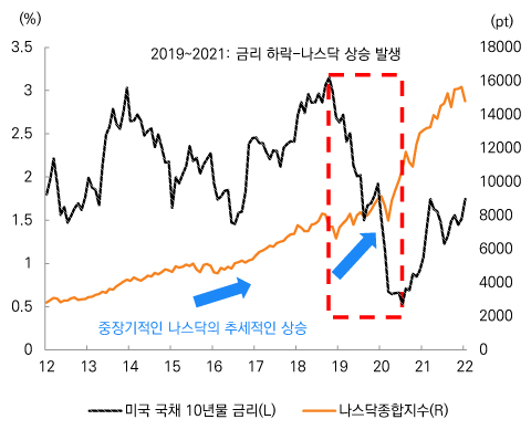 미국국채10년물금리-Nasdaq: 중장기적으로는 관계 없었음 그래프