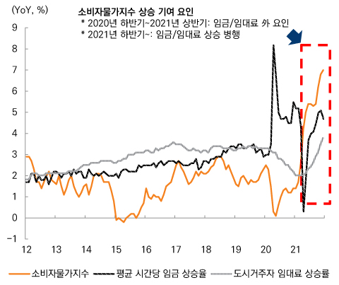 미국 소비자물가지수, 미국 임금-임대료지수 그래프