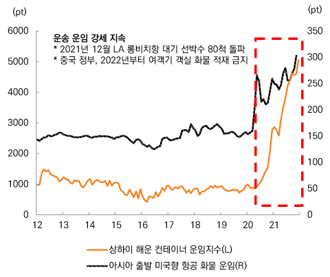 컨테이너선 운임지수, 항공화물 운임지수 그래프