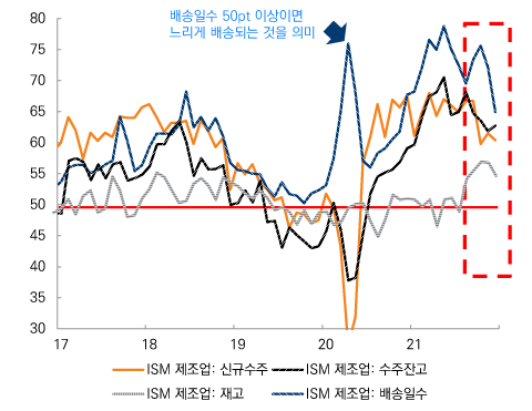 ISM제조업지수 분해: 신규수주, 수주잔고, 재고, 배송일수 그래프