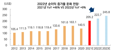 S&P500 기업: EPS 연간 및 분기 추이 그래프