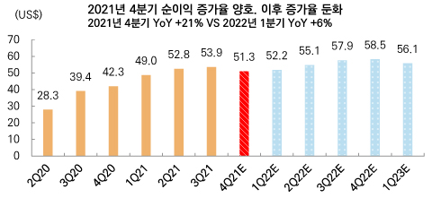 S&P500 기업: EPS 연간 및 분기 추이 그래프