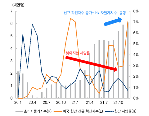 미국 코로나 확진자수-코로나 사망자수 VS 소비자 물가지수 그래프