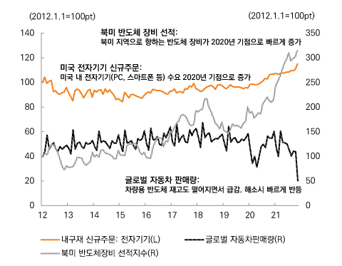 미국 전자기기 신규주문, 글로벌 자동차 판매, 북미 반도체 장비 선적 그래프