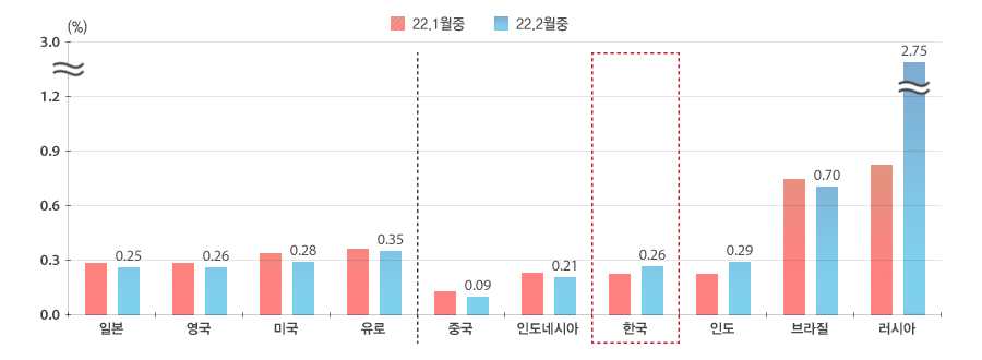 주요 통화의 달러 대비 일일 변화율 그래프