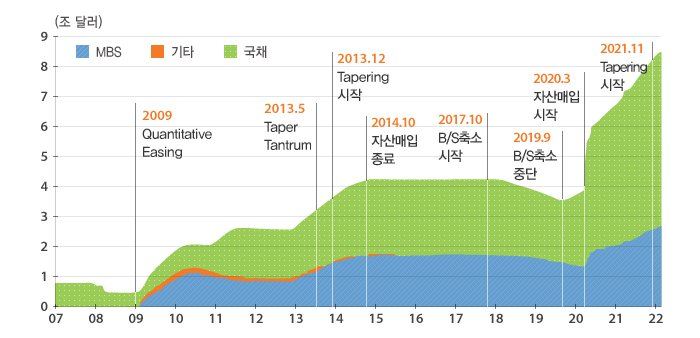 Fed의 대차대조표 변화 추이 그래프