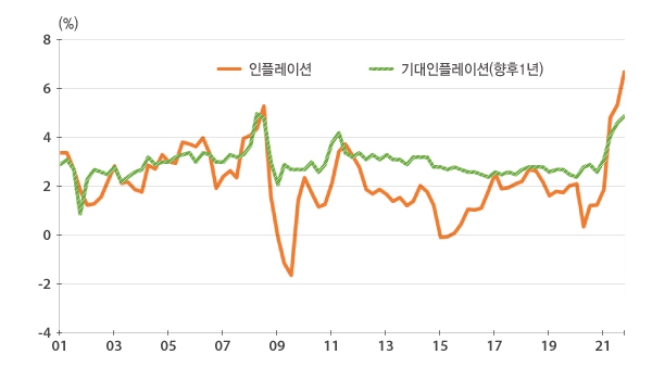 미국 기대인플레이션 추이 그래프