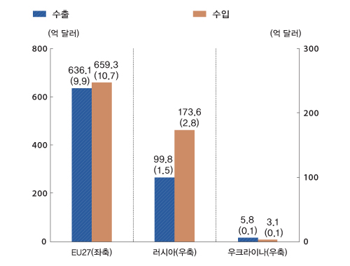 한국의 對우크라이나와 러시아 무역비중 그래프