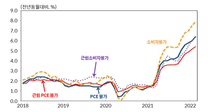 미국의 인플레이션 추이 그래프