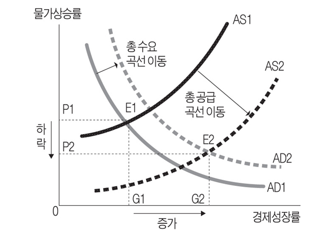 총공급 곡선과 총수요 곡선