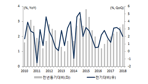 미국 경제성장률 그래프