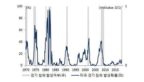 미국의 경기 침체 역사 그래프